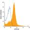 TGF beta antibody, FAB2463A, R&D Systems, Flow Cytometry image 