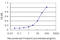 UDP Glucuronosyltransferase Family 2 Member B10 antibody, LS-C198408, Lifespan Biosciences, Enzyme Linked Immunosorbent Assay image 