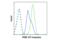 Pyruvate Kinase M1/2 antibody, 89367S, Cell Signaling Technology, Flow Cytometry image 