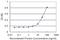 Malate Dehydrogenase 1 antibody, H00004190-M01, Novus Biologicals, Enzyme Linked Immunosorbent Assay image 