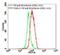 TLR11 antibody, NB100-56742, Novus Biologicals, Flow Cytometry image 