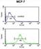 Mitochondrial Ribosomal Protein S25 antibody, abx034540, Abbexa, Flow Cytometry image 