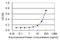 Carbonic Anhydrase 4 antibody, LS-C196793, Lifespan Biosciences, Enzyme Linked Immunosorbent Assay image 