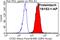 C-C chemokine receptor type 2 antibody, 16153-1-AP, Proteintech Group, Flow Cytometry image 