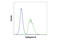 Cathepsin B antibody, 31718T, Cell Signaling Technology, Flow Cytometry image 