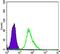 Mitogen-Activated Protein Kinase Kinase 2 antibody, GTX83358, GeneTex, Flow Cytometry image 