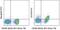 Signaling Lymphocytic Activation Molecule Family Member 1 antibody, 11-1502-80, Invitrogen Antibodies, Flow Cytometry image 