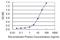 Rho Associated Coiled-Coil Containing Protein Kinase 2 antibody, H00009475-M02, Novus Biologicals, Enzyme Linked Immunosorbent Assay image 