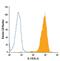 IL-17E antibody, MA5-23685, Invitrogen Antibodies, Flow Cytometry image 