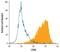 Solute Carrier Family 3 Member 2 antibody, MAB5920, R&D Systems, Flow Cytometry image 