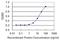 Homeobox A1 antibody, H00003198-M01, Novus Biologicals, Enzyme Linked Immunosorbent Assay image 