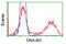 DnaJ Heat Shock Protein Family (Hsp40) Member B2 antibody, LS-C172890, Lifespan Biosciences, Flow Cytometry image 