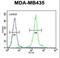 Interleukin 12B antibody, LS-C165172, Lifespan Biosciences, Flow Cytometry image 