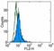 Toll Like Receptor 9 antibody, 13-9093-80, Invitrogen Antibodies, Flow Cytometry image 