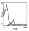 Ly55c antibody, MA5-17975, Invitrogen Antibodies, Flow Cytometry image 