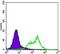 RPTOR Independent Companion Of MTOR Complex 2 antibody, MA5-15681, Invitrogen Antibodies, Flow Cytometry image 