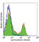 T Cell Receptor Gamma Variable 3 antibody, 109215, BioLegend, Flow Cytometry image 