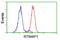 Reticulon 4 Interacting Protein 1 antibody, LS-C172808, Lifespan Biosciences, Flow Cytometry image 