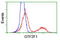 General Transcription Factor IIF Subunit 1 antibody, LS-C173222, Lifespan Biosciences, Flow Cytometry image 