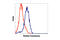 STAT3 antibody, 9138L, Cell Signaling Technology, Flow Cytometry image 