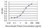 Zinc Finger Protein 287 antibody, MA5-22351, Invitrogen Antibodies, Enzyme Linked Immunosorbent Assay image 