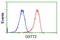 Glutathione S-Transferase Theta 2 (Gene/Pseudogene) antibody, LS-C115738, Lifespan Biosciences, Flow Cytometry image 