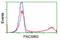 Protein Kinase C And Casein Kinase Substrate In Neurons 3 antibody, LS-C172565, Lifespan Biosciences, Flow Cytometry image 