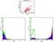 Lymphocyte antigen 6G antibody, 12-5931-85, Invitrogen Antibodies, Flow Cytometry image 