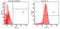 T-Complex 1 antibody, ADI-CTA-191-F, Enzo Life Sciences, Flow Cytometry image 