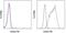 Multidrug resistance protein 1 antibody, 12-2439-42, Invitrogen Antibodies, Flow Cytometry image 