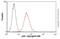 p53 antibody, ab28, Abcam, Flow Cytometry image 