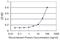 Polyadenylate-binding protein-interacting protein 1 antibody, H00010605-M04, Novus Biologicals, Enzyme Linked Immunosorbent Assay image 