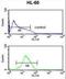 Nuclear Receptor Subfamily 1 Group I Member 2 antibody, LS-C162987, Lifespan Biosciences, Flow Cytometry image 