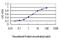 Lysine Demethylase 2B antibody, H00084678-M09, Novus Biologicals, Enzyme Linked Immunosorbent Assay image 