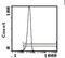 Basigin (Ok Blood Group) antibody, MA1-70088, Invitrogen Antibodies, Flow Cytometry image 