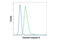 Caspase 9 antibody, 20750S, Cell Signaling Technology, Flow Cytometry image 