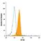 Inducible T Cell Costimulator Ligand antibody, FAB165C, R&D Systems, Flow Cytometry image 