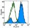 CD14 antibody, 45-0141-80, Invitrogen Antibodies, Flow Cytometry image 