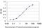 SIX Homeobox 4 antibody, H00051804-M07, Novus Biologicals, Enzyme Linked Immunosorbent Assay image 