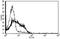 TNF Receptor Superfamily Member 10c antibody, AM31196AF-N, Origene, Flow Cytometry image 