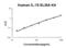 Interleukin 15 antibody, EK0426, Boster Biological Technology, Enzyme Linked Immunosorbent Assay image 