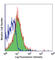 PD-L1 antibody, 329703, BioLegend, Flow Cytometry image 