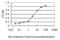 FKBP Prolyl Isomerase 5 antibody, H00002289-M02, Novus Biologicals, Enzyme Linked Immunosorbent Assay image 