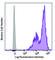 CD99 Molecule (Xg Blood Group) antibody, 371306, BioLegend, Flow Cytometry image 