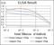 Eukaryotic Translation Initiation Factor 4B antibody, NBP2-37488, Novus Biologicals, Enzyme Linked Immunosorbent Assay image 