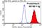 TNF Receptor Superfamily Member 1A antibody, 60192-1-Ig, Proteintech Group, Flow Cytometry image 