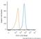 CD81 Molecule antibody, NB100-65805B, Novus Biologicals, Flow Cytometry image 