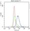 CD8 antibody, A02236-1, Boster Biological Technology, Flow Cytometry image 