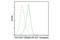 Transcription Factor 7 antibody, 90511S, Cell Signaling Technology, Flow Cytometry image 