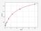 Suppressor Of Cytokine Signaling 1 antibody, EM0601, FineTest, Enzyme Linked Immunosorbent Assay image 